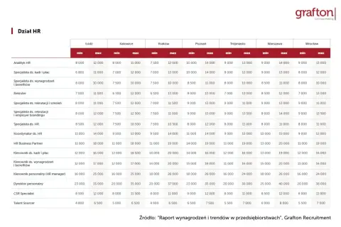 Tabela z raportu Grafton Recruitment pokazuje widełki wynagrodzeń dla specjalisty ds. rekrutacji i innych stanowisk HR w różnych miastach Polski.