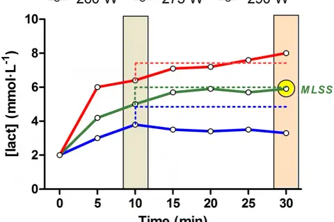 Grafico mostra la frequenza cardiaca durante la corsa a diverse potenze (260, 275, 290 W), con indicazione del MLSS.