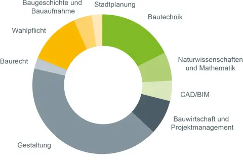 Kreisdiagramm zeigt Studieninhalte im Architekturstudium. Die Dauer des Architekturstudiums hängt von der Gewichtung der Fächer wie Gestaltung, Baurecht, Wahlpflicht, Baugeschichte, Stadtplanung, Bautechnik, Naturwissenschaften, CAD/BIM und Bauwirtscha...