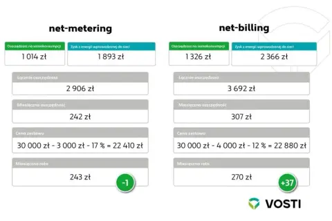 Net-billing w fotowoltaice: Jak rozliczać prąd i zarabiać?