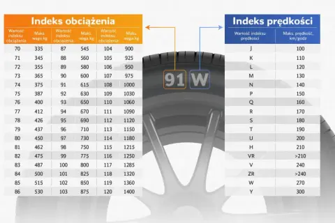 Tabela z rankingiem opon letnich: indeksy obciążenia i prędkości. Na kole widoczny indeks 91W.