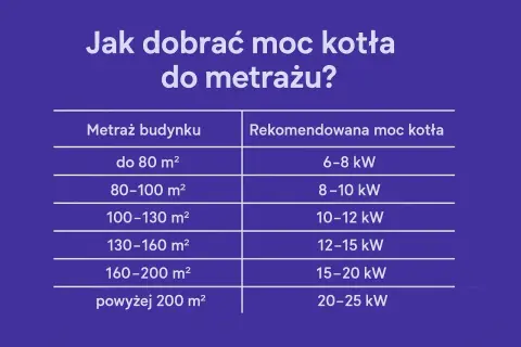 Tabela pokazuje, jak dobrać moc kotła do metrażu budynku. Im większa powierzchnia, tym większa moc przyłączeniowa jest potrzebna.