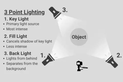 Diagram showing 3-point lighting: key light, fill light, and back light. The key light is the primary, most intense source. The fill light is less intense, canceling shadows.