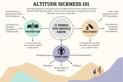 Prévention, traitement et symptômes du mal des montagnes à 3000m. Acclimatation, médicaments, maux de tête, nausées, fatigue, désorientation.