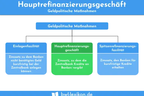 Übersicht über geldpolitische Instrumente: Hauptrefinanzierungsgeschäft, Einlagenfazilität und Spitzenrefinanzierungsfazilität.