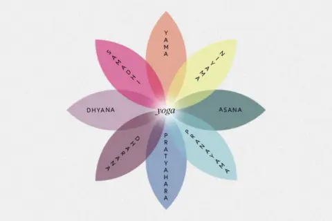 Kwiat ośmiu płatków symbolizujący filozofię jogi: Yama, Niyama, Asana, Pranayama, Pratyahara, Dharana, Dhyana, Samadhi.