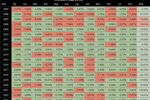 Tabela miesięcznych stóp zwrotu dla funduszu typu **beta ETF S&P 500 PLN-hedged**.