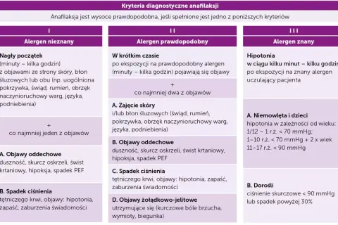 Tabela kryteriów diagnostycznych anafilaksji, uwzględniająca dolegliwości po podaniu kontrastu, objawy skórne, oddechowe, hipotonię i żołądkowo-jelitowe.
