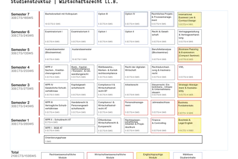 Strukturplan für ein Wirtschaftsrecht Studium mit Modulen wie International Business Law, Business Planning und Strategic Management.