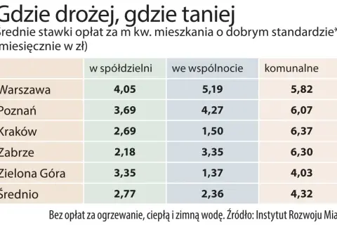 Spółdzielnia czy wspólnota mieszkaniowa? Co lepsze dla Ciebie?