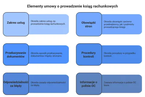 Schemat przedstawia kluczowe elementy umowy o prowadzenie ksiąg rachunkowych, w tym zakres usług, obowiązki stron, przekazywanie dokumentów, procedury kontroli, odpowiedzialność za błędy i informacje o polisie OC.