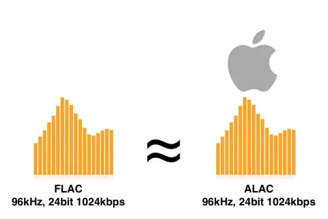 Porównanie equalizerów dla FLAC i ALAC (format plików dźwiękowych z kompresją bezstratną) przy 96kHz, 24bit 1024kbps.