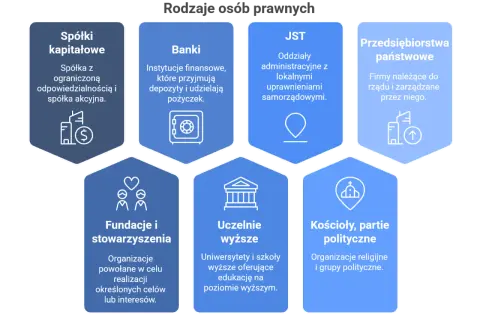 Rodzaje osób prawnych: spółki kapitałowe, banki, JST, przedsiębiorstwa państwowe, fundacje, uczelnie, kościoły, partie polityczne.