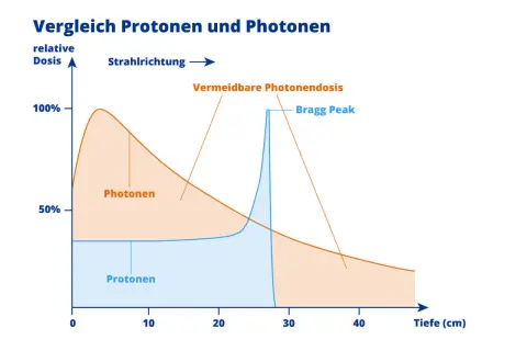 Vergleich von Protonen- und Photonen-Strahlendosis. Die Grafik zeigt, wie lange es dauert, bis Bestrahlung wirkt, und veranschaulicht die Tiefenwirkung.