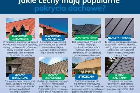 Różne rodzaje dachówek: ceramiczne, cementowe, blachodachówka, blachy płaskie, gonty bitumiczne, drewniane, strzecha i łupek kamienny.