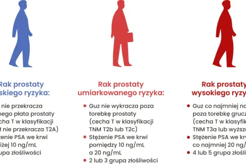 Trzy sylwetki mężczyzn symbolizują raka prostaty: niskiego, umiarkowanego i wysokiego ryzyka. BIRADS 3 okazał się rakiem.
