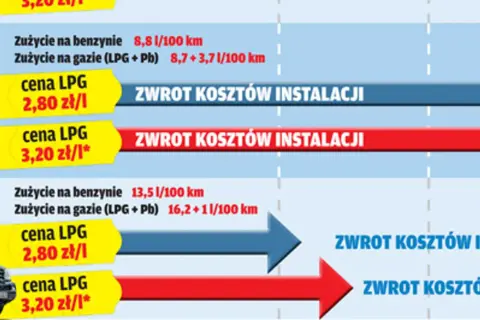 Porównanie kosztów paliwa: cena gazu w aucie, zużycie benzyny i LPG, zwrot kosztów instalacji.