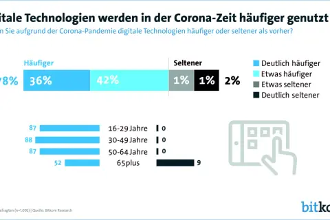 Corona-Pandemie beschleunigt Digitalisierung: 78% nutzen digitale Technologien häufiger. Die Grafik zeigt die Nutzung digitaler Technologien während der Corona-Zeit.