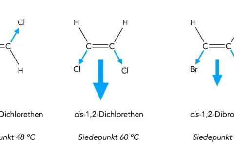 Moleküle wie cis-1,2-Dichlorethen zeigen, was ist ein Dipol: die Chloratome ziehen Elektronen an, was zu einem permanenten Dipolmoment führt.