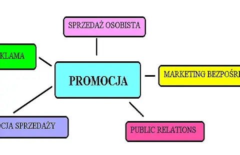 Jakie są narzędzia promocji, które skutecznie zwiększą sprzedaż?