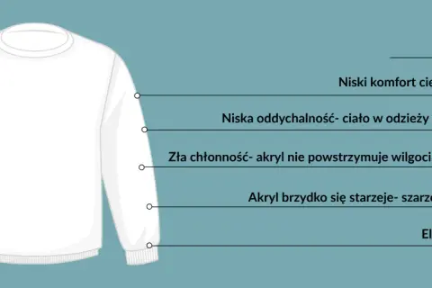 Biała bluza z akrylu. Czy akryl jest dobrym materiałem? Niska oddychalność, słaba chłonność, szybko się starzeje i mechaci.