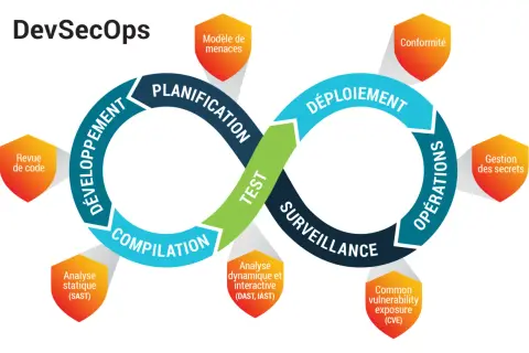 Diagramme DevSecOps en forme de 8, illustrant le cycle de vie du développement logiciel sécurisé. Il montre les étapes clés comme la planification, le développement, la compilation, le déploiement, les opérations et la surveillance, avec des éléments d...