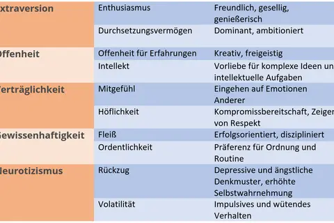 Tabelle mit Persönlichkeitsmerkmalen: Extraversion, Offenheit, Verträglichkeit, Gewissenhaftigkeit, Neurotizismus.