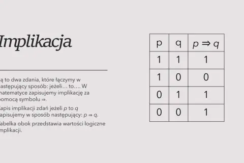Tabela logiczna dla implikacji p ⇒ q, pokazująca jej wartości dla różnych kombinacji p i q.