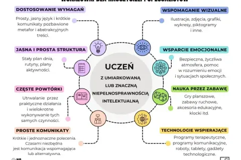 Wskazówki dla nauczycieli dotyczące pracy z uczniem z umiarkowanym spektrum autyzmu: wizualizacje, jasna struktura, powtórki, proste komunikaty, wsparcie emocjonalne, nauka przez zabawę, technologie.