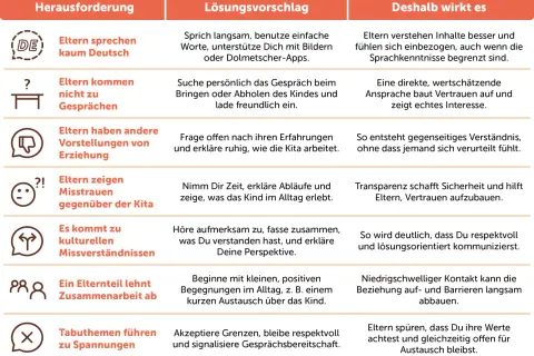 Tabelle zeigt Herausforderungen und Lösungen für Elternarbeit, z.B. Sprachbarrieren überwinden.