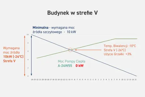 Wykres pokazuje, jak obliczyć zapotrzebowanie na ciepło budynku w strefie V. Minimalna moc źródła szczytowego to 10 kW.