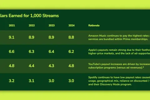 Chart shows US dollars earned per 1,000 streams by DSP. Amazon Music leads, while Spotify's pay per stream is lowest.