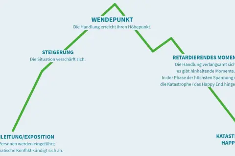 Diagramm einer dramatischen Handlung: Einleitung, Steigerung, Wendepunkt, retardierendes Moment, Katastrophe/Happy End. Wie bei dramatische musik klassiker.