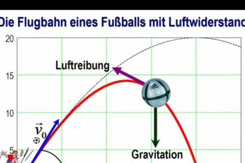 Flugbahn eines Fußballs mit Luftwiderstand. Die Grafik zeigt die Flugbahn eines Fußballs, beeinflusst durch Gravitation und Luftreibung. Die Luftwiderstand Formel ist hier visuell dargestellt.