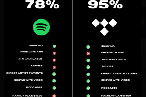 Comparison of Spotify (78%) and Tidal (95%) features. Tidal offers more, including Hi-Fi audio and direct artist payouts, raising questions about how much does Tidal pay per stream.