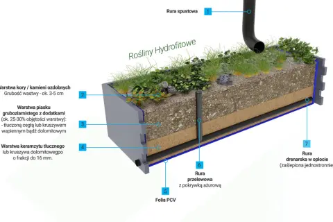 Przekrój ogrodu deszczowego z roślinnością hydrofitową, pokazujący warstwy: kora, piasek, keramzyt, folia PCV, rury spustowa, przelewowa i drenarska.