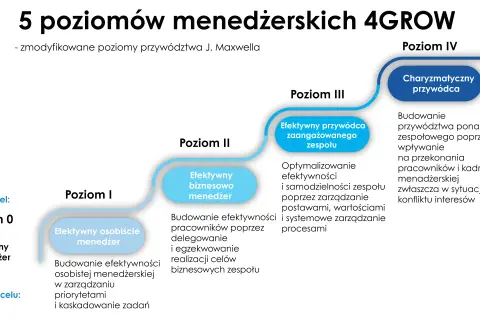 Schemat 5 poziomów menedżerskich 4GROW, od formalnego menedżera do charyzmatycznego przywódcy. Akademia menadżera rozwija efektywność.