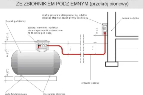 Montaż i konserwacja zbiornika gazowego podziemnego – co warto wiedzieć