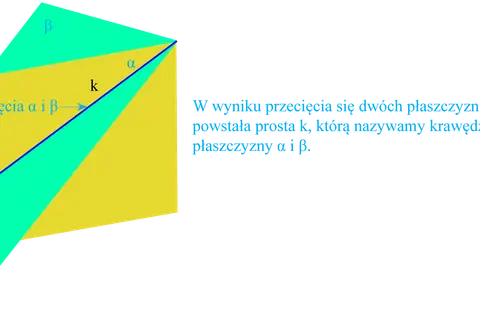 Dwie płaszczyzny (żółta i turkusowa) przecinają się, tworząc prostą k.