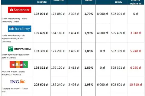 Ile wynosi oprocentowanie kredytu mieszkaniowego? Sprawdź oferty banków