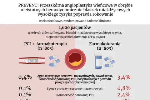 Badanie PREVENT porównuje PCI z farmakoterapią vs. farmakoterapia u 1606 pacjentów z miażdżycą. Wyniki pokazują niższe ryzyko zgonu i powikłań w grupie PCI.