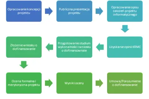Jak napisać projekt o dofinansowanie? Praktyczny poradnik eksperta
