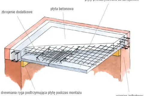 Schemat przedstawia zbrojenie stropu zasady, z płytami prefabrykowanymi i betonowymi, podparte tymczasowo drewnianą rygą.
