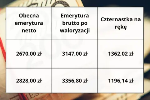 Tabela pokazuje obecną emeryturę netto, emeryturę brutto po waloryzacji i czternastkę na rękę.