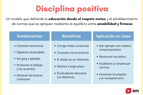 Disciplina positiva: fundamentos, beneficios y aplicación en clase. Fomenta la crianza en positivo con respeto, diálogo y firmeza.