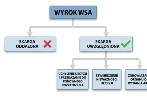 Schemat przedstawia rodzaje decyzji administracyjnych po wyroku WSA: skarga oddalona lub uwzględniona, co prowadzi do uchylenia decyzji, stwierdzenia nieważności lub zobowiązania organu do wydania aktu.