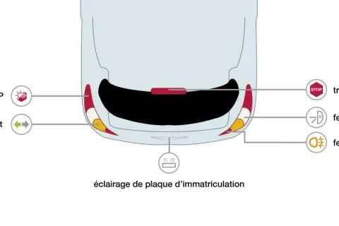 Schéma des feux arrière d'une voiture : feu rouge/STOP, clignotant, troisième feu STOP, feux de recul et de brouillard, éclairage de plaque.