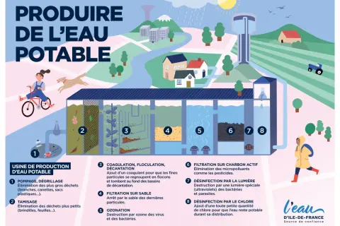 Le schéma illustre les 8 étapes de production d'eau potable, de la filtration à la désinfection, garantissant ainsi ses 5 caractéristiques essentielles.