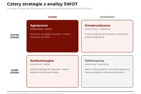 Macierz analizy SWOT przedstawia cztery strategie: Agresywną, Konserwatywną, Konkurencyjną i Defensywną, pomagając wybrać kierunek działania.