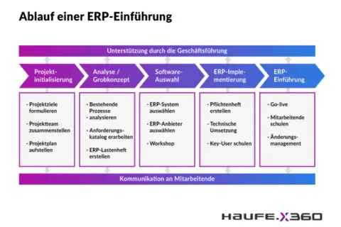 Ablauf einer ERP-Einführung: Projektinitialisierung, Analyse, Softwareauswahl, Implementierung und Go-live. Die ERP-Anwendung wird schrittweise eingeführt.